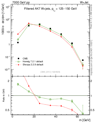 Plot of j.m.filt in 7000 GeV pp collisions