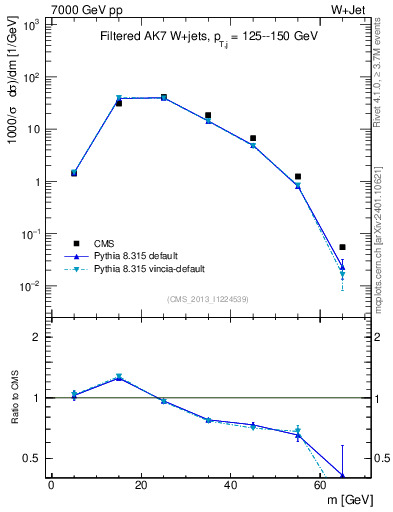 Plot of j.m.filt in 7000 GeV pp collisions