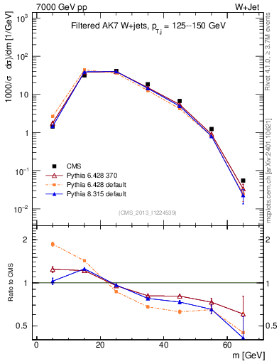Plot of j.m.filt in 7000 GeV pp collisions