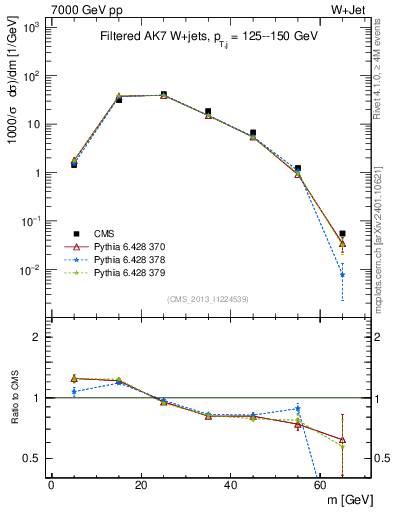 Plot of j.m.filt in 7000 GeV pp collisions
