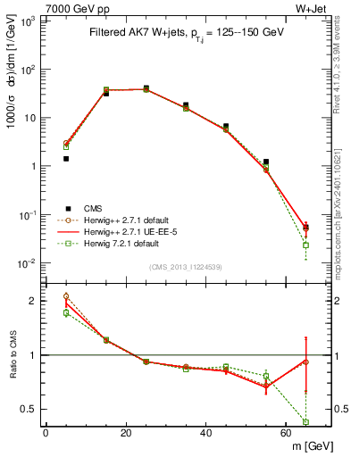 Plot of j.m.filt in 7000 GeV pp collisions