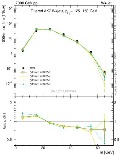 Plot of j.m.filt in 7000 GeV pp collisions