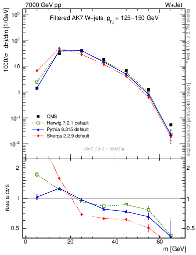Plot of j.m.filt in 7000 GeV pp collisions