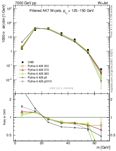 Plot of j.m.filt in 7000 GeV pp collisions