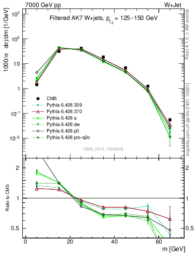 Plot of j.m.filt in 7000 GeV pp collisions