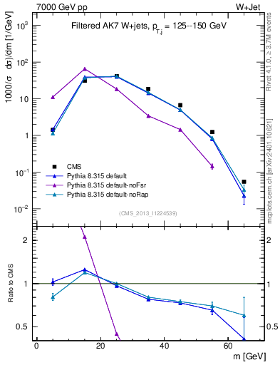 Plot of j.m.filt in 7000 GeV pp collisions
