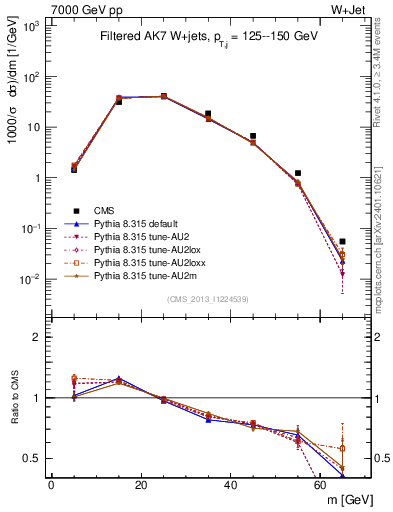 Plot of j.m.filt in 7000 GeV pp collisions