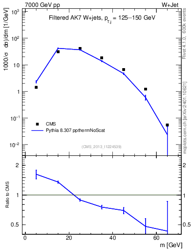 Plot of j.m.filt in 7000 GeV pp collisions