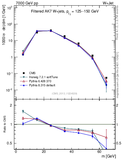 Plot of j.m.filt in 7000 GeV pp collisions