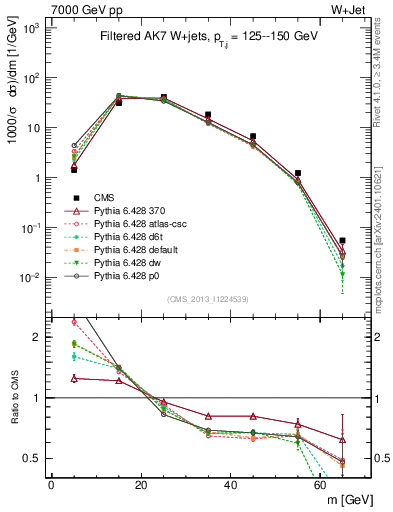 Plot of j.m.filt in 7000 GeV pp collisions