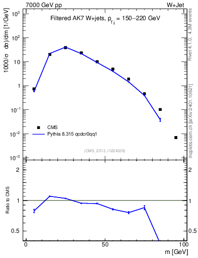 Plot of j.m.filt in 7000 GeV pp collisions