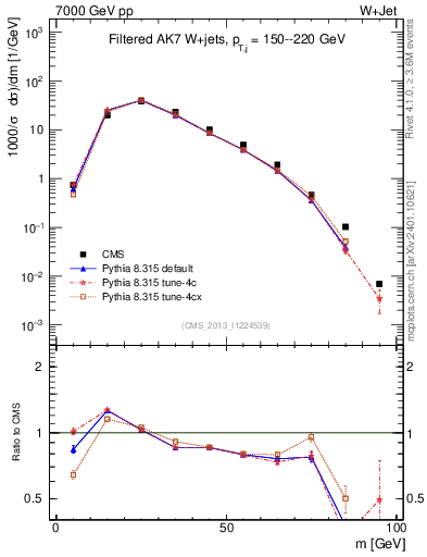 Plot of j.m.filt in 7000 GeV pp collisions