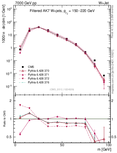 Plot of j.m.filt in 7000 GeV pp collisions