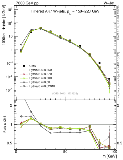 Plot of j.m.filt in 7000 GeV pp collisions