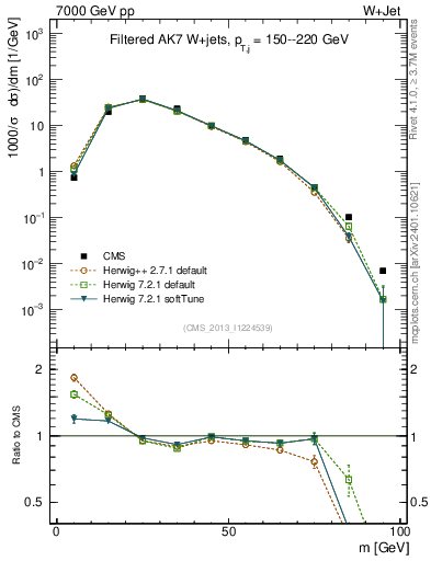 Plot of j.m.filt in 7000 GeV pp collisions