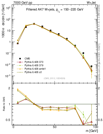 Plot of j.m.filt in 7000 GeV pp collisions