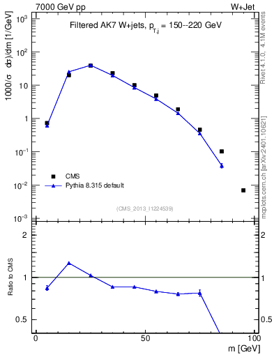 Plot of j.m.filt in 7000 GeV pp collisions