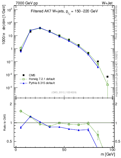 Plot of j.m.filt in 7000 GeV pp collisions