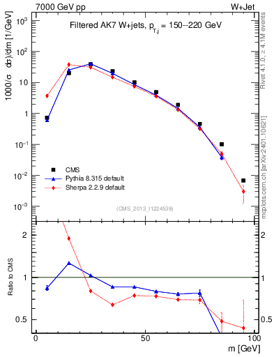 Plot of j.m.filt in 7000 GeV pp collisions
