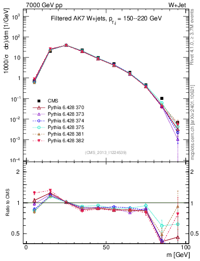 Plot of j.m.filt in 7000 GeV pp collisions