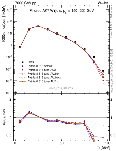 Plot of j.m.filt in 7000 GeV pp collisions