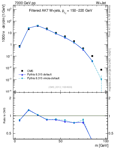 Plot of j.m.filt in 7000 GeV pp collisions