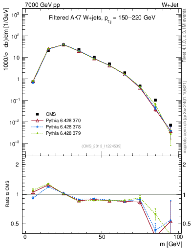 Plot of j.m.filt in 7000 GeV pp collisions