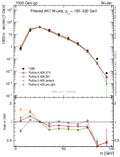 Plot of j.m.filt in 7000 GeV pp collisions