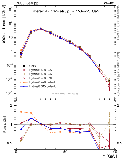 Plot of j.m.filt in 7000 GeV pp collisions