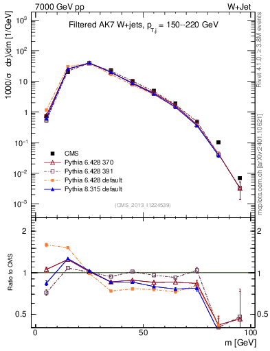 Plot of j.m.filt in 7000 GeV pp collisions