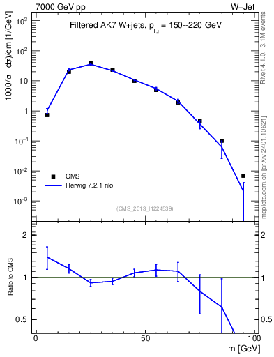 Plot of j.m.filt in 7000 GeV pp collisions