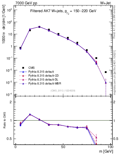 Plot of j.m.filt in 7000 GeV pp collisions