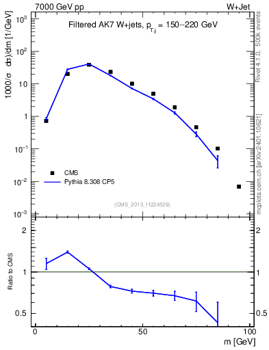 Plot of j.m.filt in 7000 GeV pp collisions