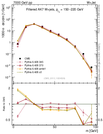 Plot of j.m.filt in 7000 GeV pp collisions