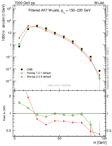 Plot of j.m.filt in 7000 GeV pp collisions
