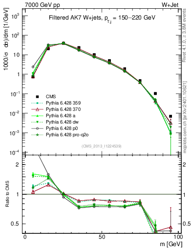 Plot of j.m.filt in 7000 GeV pp collisions