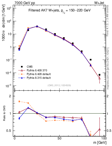 Plot of j.m.filt in 7000 GeV pp collisions