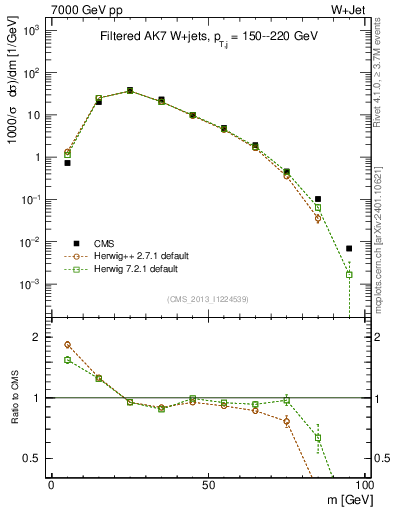 Plot of j.m.filt in 7000 GeV pp collisions