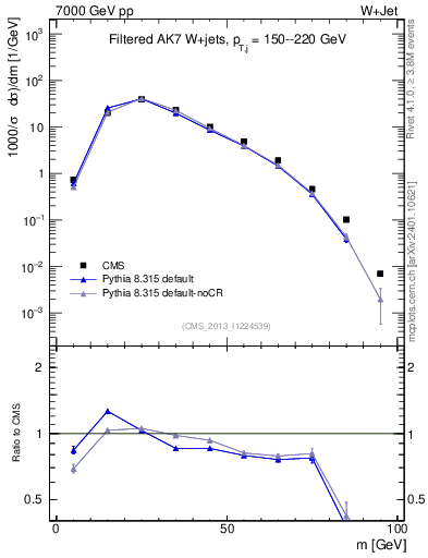 Plot of j.m.filt in 7000 GeV pp collisions