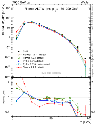 Plot of j.m.filt in 7000 GeV pp collisions