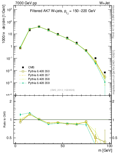 Plot of j.m.filt in 7000 GeV pp collisions