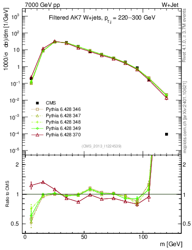 Plot of j.m.filt in 7000 GeV pp collisions