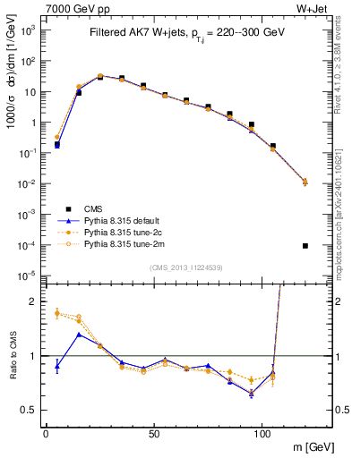 Plot of j.m.filt in 7000 GeV pp collisions