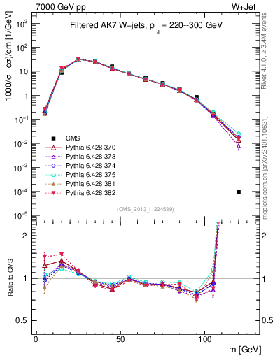 Plot of j.m.filt in 7000 GeV pp collisions