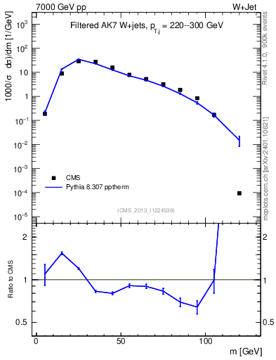 Plot of j.m.filt in 7000 GeV pp collisions