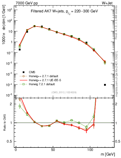 Plot of j.m.filt in 7000 GeV pp collisions