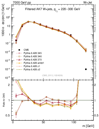 Plot of j.m.filt in 7000 GeV pp collisions