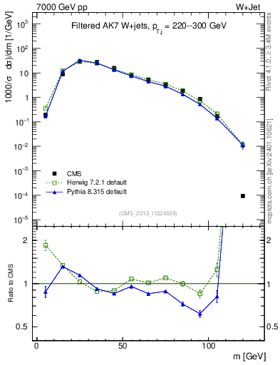 Plot of j.m.filt in 7000 GeV pp collisions