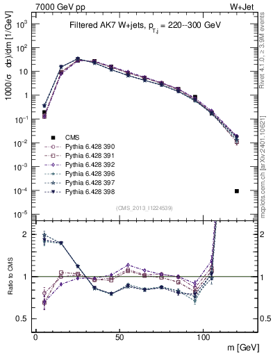 Plot of j.m.filt in 7000 GeV pp collisions