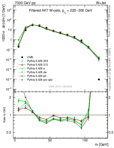 Plot of j.m.filt in 7000 GeV pp collisions